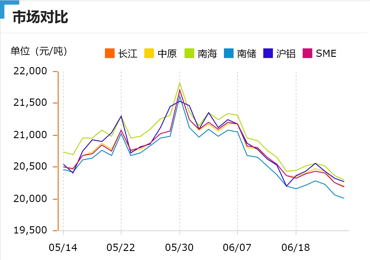 跌！今日鋁價！長江、中原、南海、南儲、滬鋁、SME（2024/6/26）